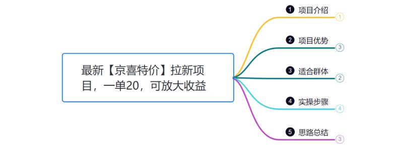 小韩学社88式第六式：最新京喜特价拉新项目，小白可操作